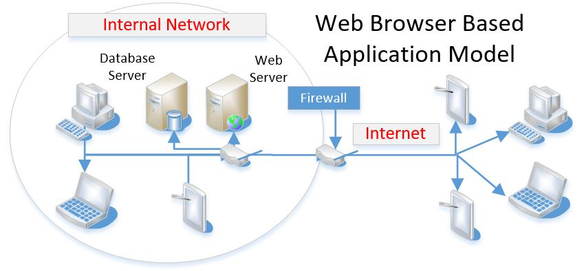 Comrie Software Solutions: Development Process